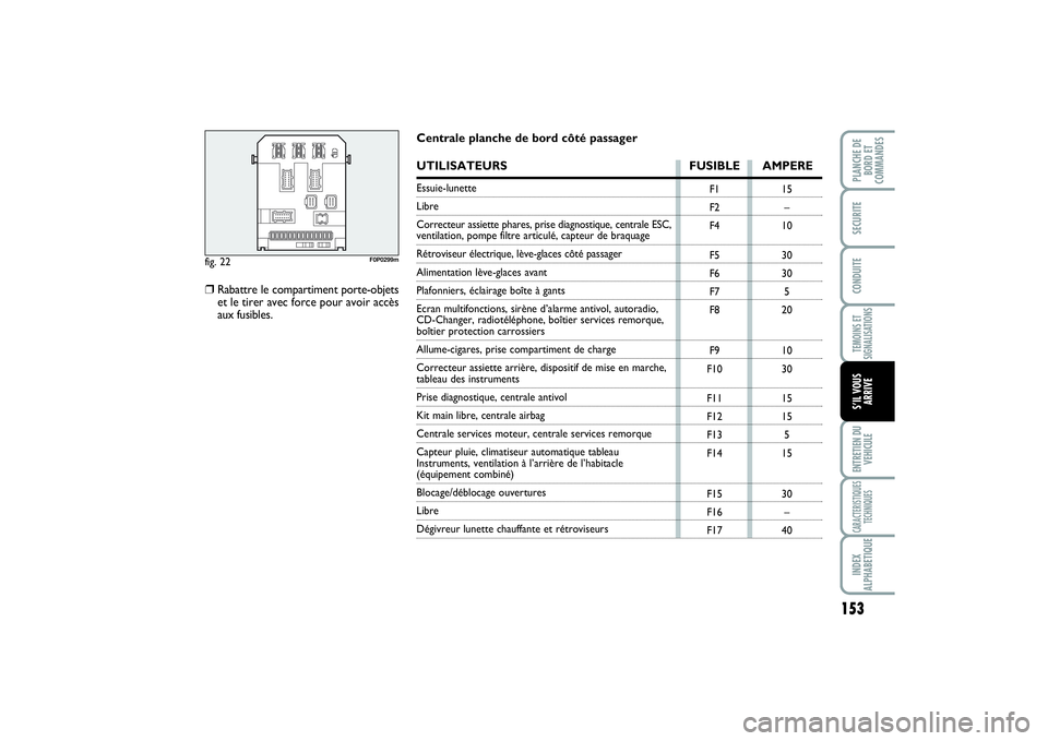 FIAT SCUDO 2015  Notice dentretien (in French) 153
TEMOINS ET
SIGNALISATIONSENTRETIEN DU
VEHICULECARACTERISTIQUES
TECHNIQUESINDEX
ALPHABETIQUEPLANCHE DE
BORD ET
COMMANDES SECURITECONDUITES’IL VOUS
ARRIVE
fig. 22
F0P0299m
F1
F2
F4
F5
F6
F7
F8
F9
