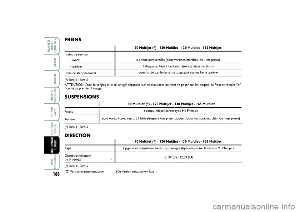 FIAT SCUDO 2015 Notice dentretien (in French) SUSPENSIONS
90 Multijet (*) - 120 Multijet - 130 Multijet - 165 Multijet
AvantArrière(*) Euro 4 - Euro 5
à roues indépendantes type Mc Pherson
pont tordant avec ressort à hélice/suspensions pneu FIAT SCUDO 2015 Notice dentretien (in French) SUSPENSIONS
90 Multijet (*) - 120 Multijet - 130 Multijet - 165 Multijet
AvantArrière(*) Euro 4 - Euro 5
à roues indépendantes type Mc Pherson
pont tordant avec ressort à hélice/suspensions pneu