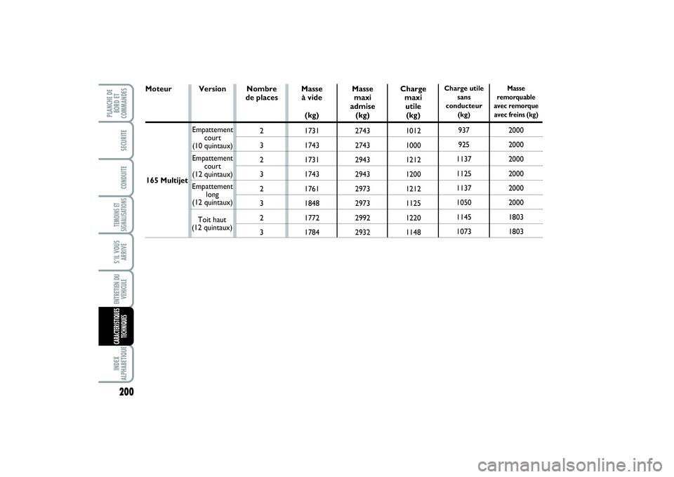 FIAT SCUDO 2015 Notice dentretien (in French) 200TEMOINS ET
SIGNALISATIONSINDEX
ALPHABETIQUEPLANCHE DE
BORD ET
COMMANDES
SECURITECONDUITES’IL VOUS
ARRIVEENTRETIEN DU
VEHICULECARACTERISTIQUES
TECHNIQUES
Nombre
de places
2
3
2
3
2
3
2
3 Version
FIAT SCUDO 2015 Notice dentretien (in French) 200TEMOINS ET
SIGNALISATIONSINDEX
ALPHABETIQUEPLANCHE DE
BORD ET
COMMANDES
SECURITECONDUITES’IL VOUS
ARRIVEENTRETIEN DU
VEHICULECARACTERISTIQUES
TECHNIQUES
Nombre
de places
2
3
2
3
2
3
2
3 Version