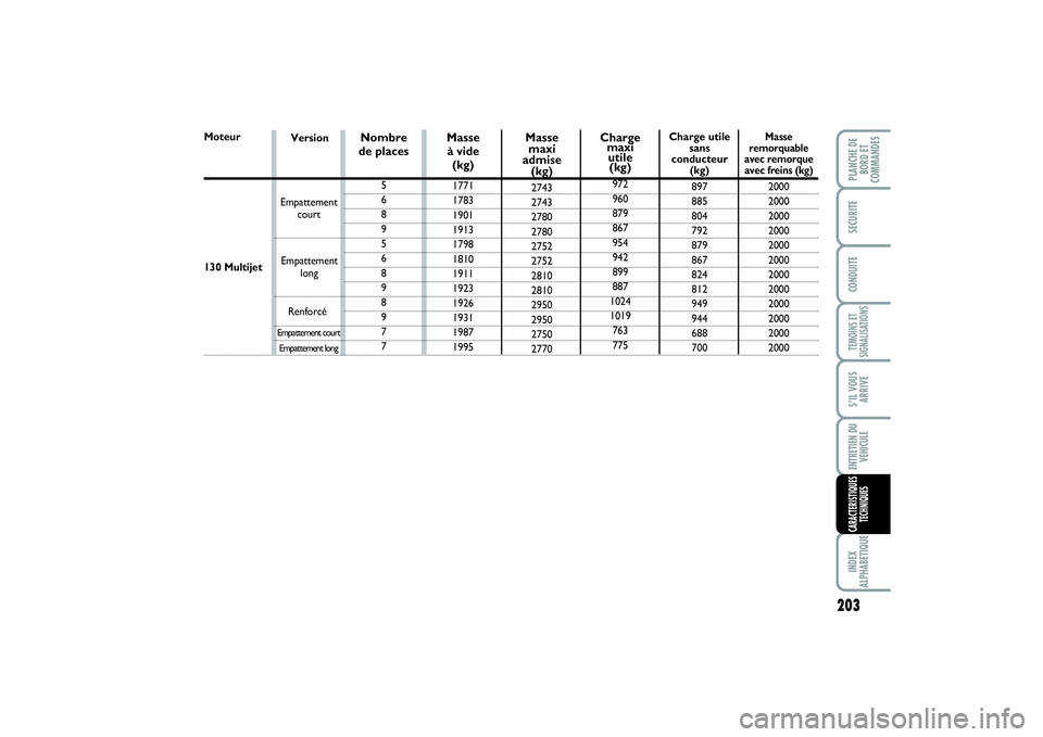 FIAT SCUDO 2015 Notice dentretien (in French) 203
TEMOINS ET
SIGNALISATIONSINDEX
ALPHABETIQUEPLANCHE DE
BORD ET
COMMANDESSECURITECONDUITES’IL VOUS
ARRIVEENTRETIEN DU
VEHICULECARACTERISTIQUES
TECHNIQUES
Moteur130 Multijet
Nombre
de places
5
6
FIAT SCUDO 2015 Notice dentretien (in French) 203
TEMOINS ET
SIGNALISATIONSINDEX
ALPHABETIQUEPLANCHE DE
BORD ET
COMMANDESSECURITECONDUITES’IL VOUS
ARRIVEENTRETIEN DU
VEHICULECARACTERISTIQUES
TECHNIQUES
Moteur130 Multijet
Nombre
de places
5
6