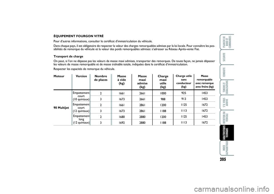 FIAT SCUDO 2015 Notice dentretien (in French) 205
TEMOINS ET
SIGNALISATIONSINDEX
ALPHABETIQUEPLANCHE DE
BORD ET
COMMANDESSECURITECONDUITES’IL VOUS
ARRIVEENTRETIEN DU
VEHICULECARACTERISTIQUES
TECHNIQUES
ÉQUIPEMENT FOURGON VITRÉ
Pour d’autres FIAT SCUDO 2015 Notice dentretien (in French) 205
TEMOINS ET
SIGNALISATIONSINDEX
ALPHABETIQUEPLANCHE DE
BORD ET
COMMANDESSECURITECONDUITES’IL VOUS
ARRIVEENTRETIEN DU
VEHICULECARACTERISTIQUES
TECHNIQUES
ÉQUIPEMENT FOURGON VITRÉ
Pour d’autres