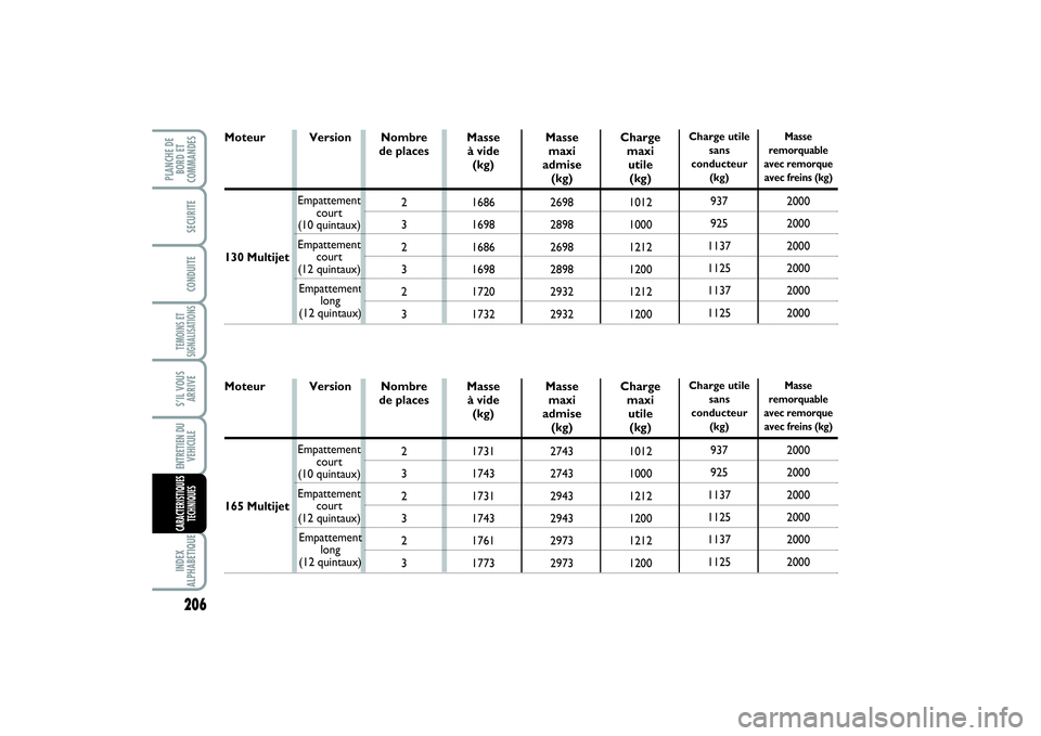 FIAT SCUDO 2015 Notice dentretien (in French) 206TEMOINS ET
SIGNALISATIONSINDEX
ALPHABETIQUEPLANCHE DE
BORD ET
COMMANDES
SECURITECONDUITES’IL VOUS
ARRIVEENTRETIEN DU
VEHICULECARACTERISTIQUES
TECHNIQUES
Version Nombre
de places
2
3
2
3
2
3Masse FIAT SCUDO 2015 Notice dentretien (in French) 206TEMOINS ET
SIGNALISATIONSINDEX
ALPHABETIQUEPLANCHE DE
BORD ET
COMMANDES
SECURITECONDUITES’IL VOUS
ARRIVEENTRETIEN DU
VEHICULECARACTERISTIQUES
TECHNIQUES
Version Nombre
de places
2
3
2
3
2
3Masse