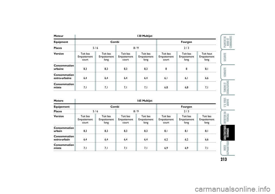 FIAT SCUDO 2015 Notice dentretien (in French) 213
TEMOINS ET
SIGNALISATIONSINDEX
ALPHABETIQUEPLANCHE DE
BORD ET
COMMANDESSECURITECONDUITES’IL VOUS
ARRIVEENTRETIEN DU
VEHICULECARACTERISTIQUES
TECHNIQUES
Moteur 130 MultijetEquipment Combi Fourgon FIAT SCUDO 2015 Notice dentretien (in French) 213
TEMOINS ET
SIGNALISATIONSINDEX
ALPHABETIQUEPLANCHE DE
BORD ET
COMMANDESSECURITECONDUITES’IL VOUS
ARRIVEENTRETIEN DU
VEHICULECARACTERISTIQUES
TECHNIQUES
Moteur 130 MultijetEquipment Combi Fourgon