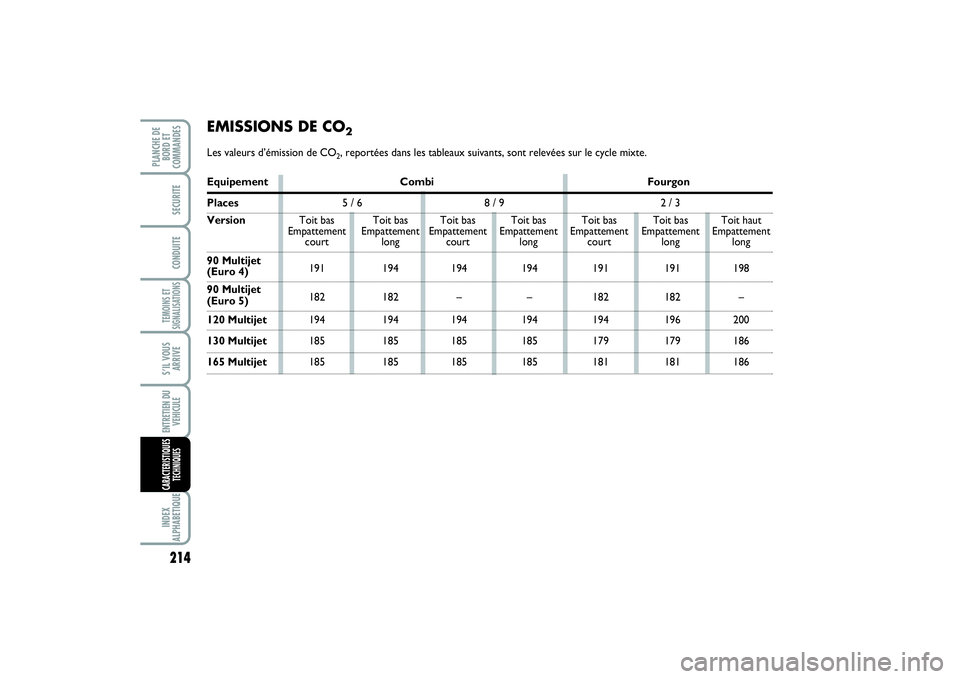 FIAT SCUDO 2015 Notice dentretien (in French) 214TEMOINS ET
SIGNALISATIONSINDEX
ALPHABETIQUEPLANCHE DE
BORD ET
COMMANDES
SECURITECONDUITES’IL VOUS
ARRIVEENTRETIEN DU
VEHICULECARACTERISTIQUES
TECHNIQUES
Equipement Combi FourgonPlaces5 / 6 8 / 9 FIAT SCUDO 2015 Notice dentretien (in French) 214TEMOINS ET
SIGNALISATIONSINDEX
ALPHABETIQUEPLANCHE DE
BORD ET
COMMANDES
SECURITECONDUITES’IL VOUS
ARRIVEENTRETIEN DU
VEHICULECARACTERISTIQUES
TECHNIQUES
Equipement Combi FourgonPlaces5 / 6 8 / 9