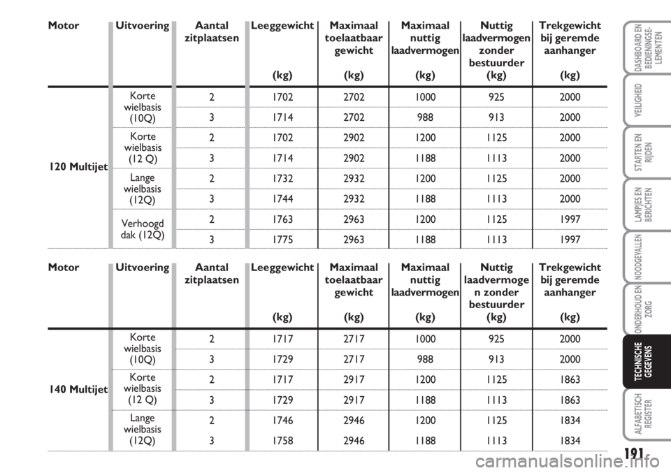 FIAT SCUDO 2011 Instructieboek (in Dutch) Motor
191
LAMPJES EN
BERICHTEN
ALFABETISCH
REGISTER
DASHBOARD EN
BEDIENINGSE-
LEMENTEN
VEILIGHEID
STARTEN EN
RIJDEN
NOODGEVALLEN
ONDERHOUD EN
ZORG
TECHNISCHE
GEGEVENS
Aantal
zitplaatsen
2
3
2
3
2
3
2
FIAT SCUDO 2011 Instructieboek (in Dutch) Motor
191
LAMPJES EN
BERICHTEN
ALFABETISCH
REGISTER
DASHBOARD EN
BEDIENINGSE-
LEMENTEN
VEILIGHEID
STARTEN EN
RIJDEN
NOODGEVALLEN
ONDERHOUD EN
ZORG
TECHNISCHE
GEGEVENS
Aantal
zitplaatsen
2
3
2
3
2
3
2