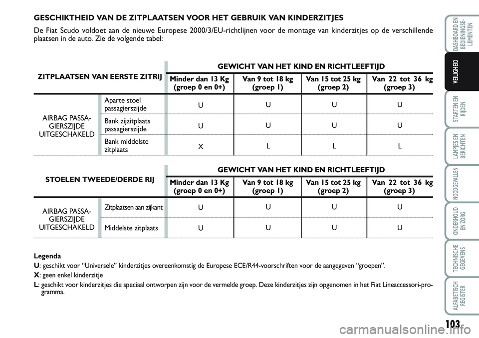 FIAT SCUDO 2012 Instructieboek (in Dutch) 103
STARTEN EN
RIJDEN
LAMPJES EN
BERICHTEN
NOODGEVALLEN
ONDERHOUD
EN ZORG
TECHNISCHE
GEGEVENS
ALFABETISCH
REGISTER
DASHBOARD EN
BEDIENINGSE-
LEMENTEN
VEILIGHEID
GESCHIKTHEID VAN DE ZITPLAATSEN VOOR HE FIAT SCUDO 2012 Instructieboek (in Dutch) 103
STARTEN EN
RIJDEN
LAMPJES EN
BERICHTEN
NOODGEVALLEN
ONDERHOUD
EN ZORG
TECHNISCHE
GEGEVENS
ALFABETISCH
REGISTER
DASHBOARD EN
BEDIENINGSE-
LEMENTEN
VEILIGHEID
GESCHIKTHEID VAN DE ZITPLAATSEN VOOR HE