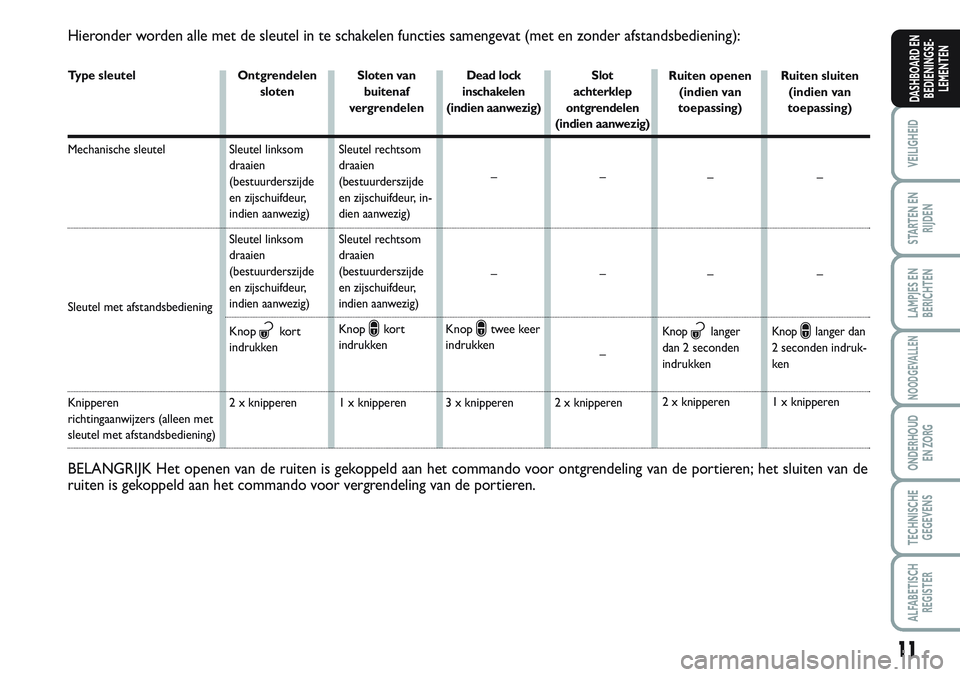 FIAT SCUDO 2012 Instructieboek (in Dutch) 11
VEILIGHEID
STARTEN EN
RIJDEN
LAMPJES EN
BERICHTEN
NOODGEVALLEN
ONDERHOUD
EN ZORG
TECHNISCHE
GEGEVENS
ALFABETISCH
REGISTER
DASHBOARD EN
BEDIENINGSE-
LEMENTEN
Hieronder worden alle met de sleutel in FIAT SCUDO 2012 Instructieboek (in Dutch) 11
VEILIGHEID
STARTEN EN
RIJDEN
LAMPJES EN
BERICHTEN
NOODGEVALLEN
ONDERHOUD
EN ZORG
TECHNISCHE
GEGEVENS
ALFABETISCH
REGISTER
DASHBOARD EN
BEDIENINGSE-
LEMENTEN
Hieronder worden alle met de sleutel in