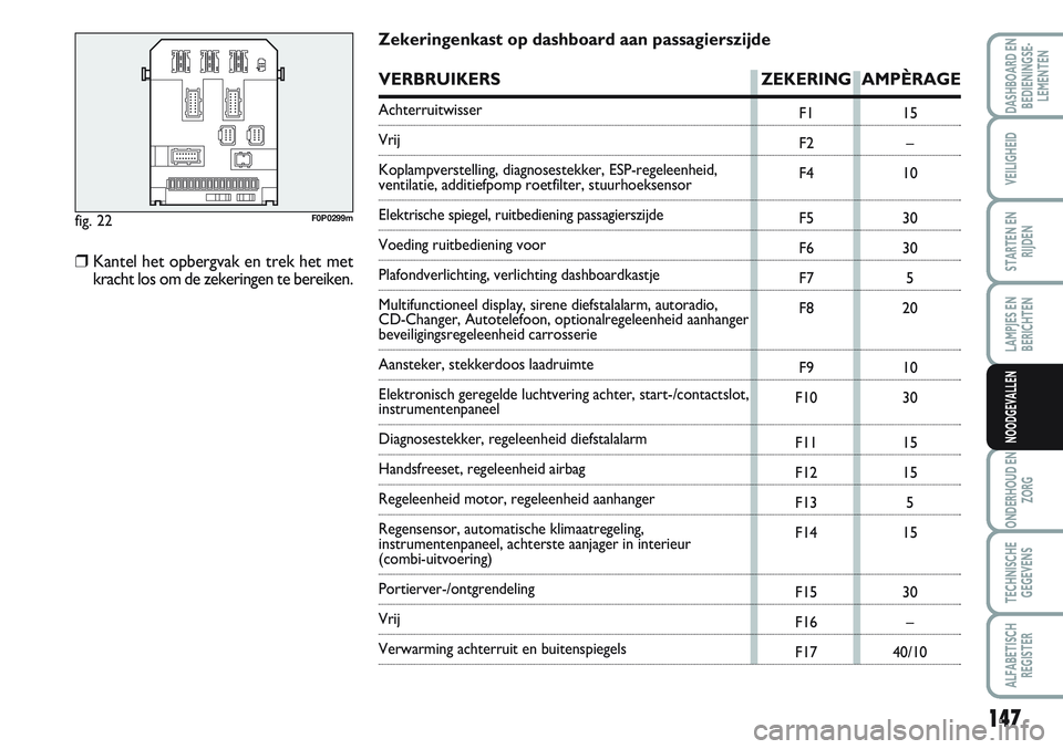 FIAT SCUDO 2012  Instructieboek (in Dutch) 147
LAMPJES EN
BERICHTEN
ONDERHOUD EN
ZORG
TECHNISCHE
GEGEVENS
ALFABETISCH
REGISTER
DASHBOARD EN
BEDIENINGSE-
LEMENTEN
VEILIGHEID
STARTEN EN
RIJDEN
NOODGEVALLEN
fig. 22F0P0299m
F1
F2
F4
F5
F6
F7
F8
F9