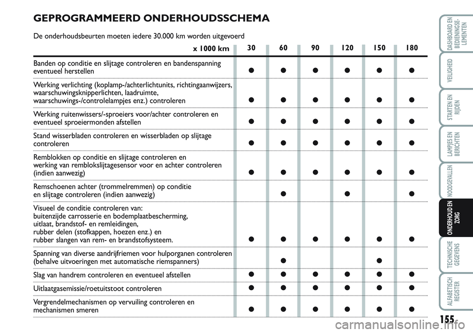 FIAT SCUDO 2012 Instructieboek (in Dutch) 155
LAMPJES EN
BERICHTEN
TECHNISCHE
GEGEVENS
ALFABETISCH
REGISTER
DASHBOARD EN
BEDIENINGSE-
LEMENTEN
VEILIGHEID
STARTEN EN
RIJDEN
NOODGEVALLEN
ONDERHOUD EN
ZORG
30 60 90 120 150 180
●●●●● FIAT SCUDO 2012 Instructieboek (in Dutch) 155
LAMPJES EN
BERICHTEN
TECHNISCHE
GEGEVENS
ALFABETISCH
REGISTER
DASHBOARD EN
BEDIENINGSE-
LEMENTEN
VEILIGHEID
STARTEN EN
RIJDEN
NOODGEVALLEN
ONDERHOUD EN
ZORG
30 60 90 120 150 180
●●●●●