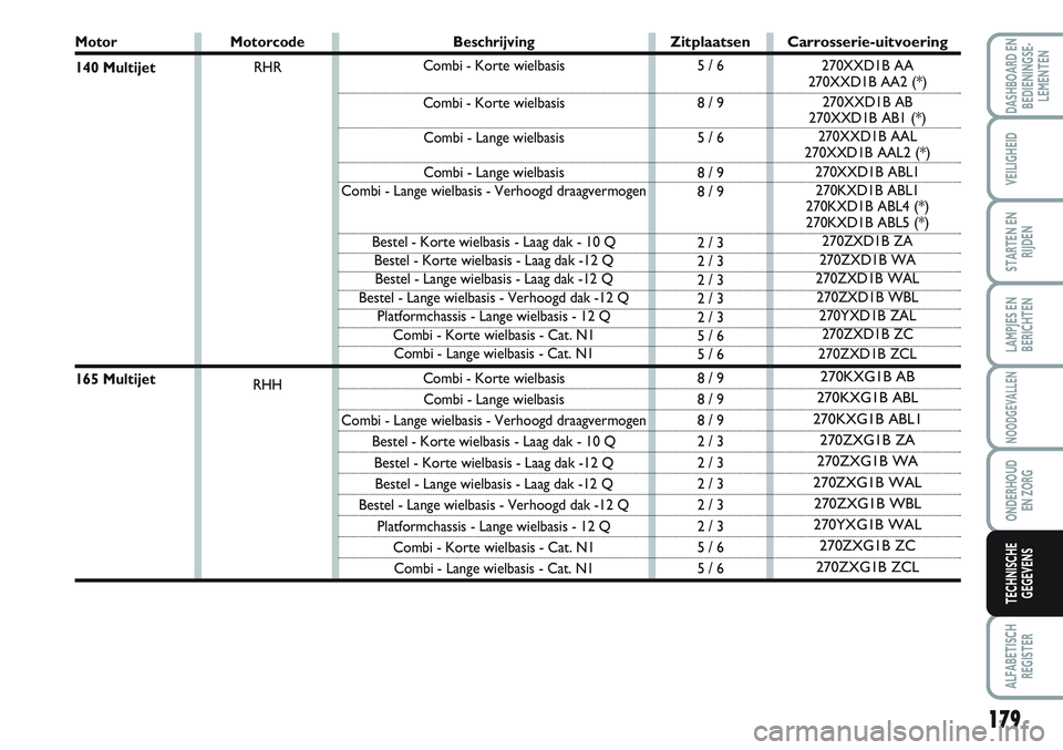 FIAT SCUDO 2012 Instructieboek (in Dutch) 179
LAMPJES EN
BERICHTEN
ALFABETISCH
REGISTER
DASHBOARD EN
BEDIENINGSE-
LEMENTEN
VEILIGHEID
STARTEN EN
RIJDEN
NOODGEVALLEN
ONDERHOUD
EN ZORG
TECHNISCHE
GEGEVENS
Motor
140 Multijet
165 Multijet
Zitpl FIAT SCUDO 2012 Instructieboek (in Dutch) 179
LAMPJES EN
BERICHTEN
ALFABETISCH
REGISTER
DASHBOARD EN
BEDIENINGSE-
LEMENTEN
VEILIGHEID
STARTEN EN
RIJDEN
NOODGEVALLEN
ONDERHOUD
EN ZORG
TECHNISCHE
GEGEVENS
Motor
140 Multijet
165 Multijet
Zitpl