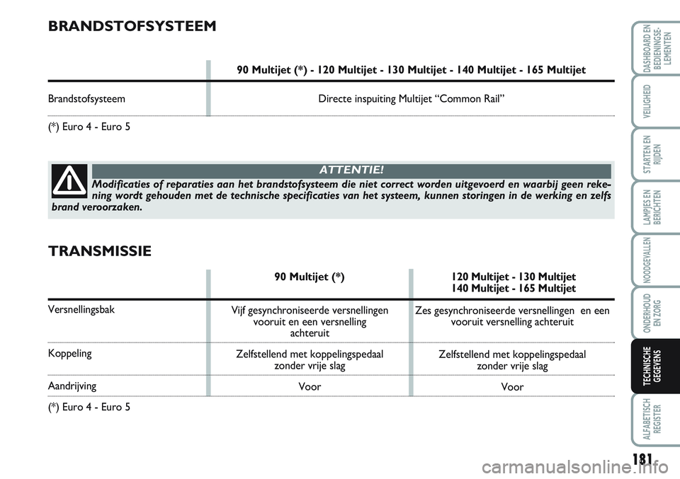 FIAT SCUDO 2012 Instructieboek (in Dutch) BRANDSTOFSYSTEEM
90 Multijet (*) - 120 Multijet - 130 Multijet - 140 Multijet - 165 Multijet
Brandstofsysteem Directe inspuiting Multijet “Common Rail”
(*) Euro 4 - Euro 5
Modificaties of reparat FIAT SCUDO 2012 Instructieboek (in Dutch) BRANDSTOFSYSTEEM
90 Multijet (*) - 120 Multijet - 130 Multijet - 140 Multijet - 165 Multijet
Brandstofsysteem Directe inspuiting Multijet “Common Rail”
(*) Euro 4 - Euro 5
Modificaties of reparat