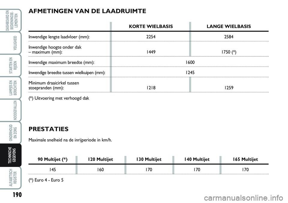 FIAT SCUDO 2012 Instructieboek (in Dutch) AFMETINGEN VAN DE LAADRUIMTE
KORTE WIELBASIS LANGE WIELBASIS
Inwendige lengte laadvloer (mm): 2254 2584
Inwendige hoogte onder dak
– maximum (mm): 1449 1750 (*)
Inwendige maximum breedte (mm): 1600 FIAT SCUDO 2012 Instructieboek (in Dutch) AFMETINGEN VAN DE LAADRUIMTE
KORTE WIELBASIS LANGE WIELBASIS
Inwendige lengte laadvloer (mm): 2254 2584
Inwendige hoogte onder dak
– maximum (mm): 1449 1750 (*)
Inwendige maximum breedte (mm): 1600