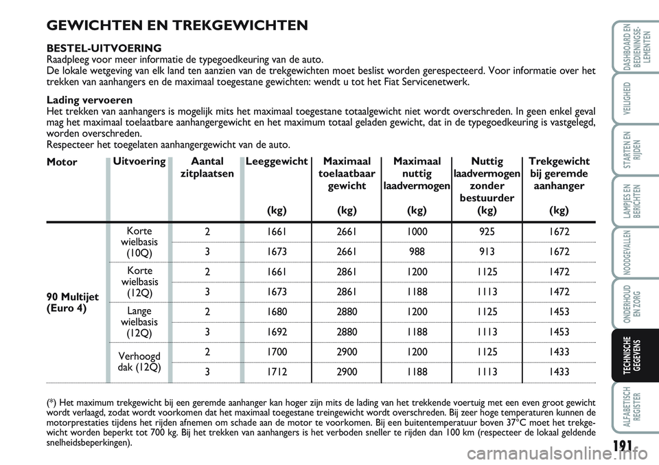 FIAT SCUDO 2012 Instructieboek (in Dutch) GEWICHTEN EN TREKGEWICHTEN
BESTEL-UITVOERING
Raadpleeg voor meer informatie de typegoedkeuring van de auto.
De lokale wetgeving van elk land ten aanzien van de trekgewichten moet beslist worden geresp FIAT SCUDO 2012 Instructieboek (in Dutch) GEWICHTEN EN TREKGEWICHTEN
BESTEL-UITVOERING
Raadpleeg voor meer informatie de typegoedkeuring van de auto.
De lokale wetgeving van elk land ten aanzien van de trekgewichten moet beslist worden geresp
