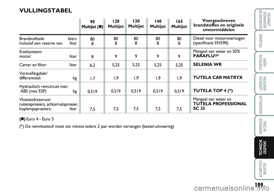 FIAT SCUDO 2012 Instructieboek (in Dutch) 140
Multijet
80
8
9
5,25
1,9
0,519
7,5
199
LAMPJES EN
BERICHTEN
ALFABETISCH
REGISTER
DASHBOARD EN
BEDIENINGSE-
LEMENTEN
VEILIGHEID
STARTEN EN
RIJDEN
NOODGEVALLEN
ONDERHOUD
EN ZORG
TECHNISCHE
GEGEVENS FIAT SCUDO 2012 Instructieboek (in Dutch) 140
Multijet
80
8
9
5,25
1,9
0,519
7,5
199
LAMPJES EN
BERICHTEN
ALFABETISCH
REGISTER
DASHBOARD EN
BEDIENINGSE-
LEMENTEN
VEILIGHEID
STARTEN EN
RIJDEN
NOODGEVALLEN
ONDERHOUD
EN ZORG
TECHNISCHE
GEGEVENS