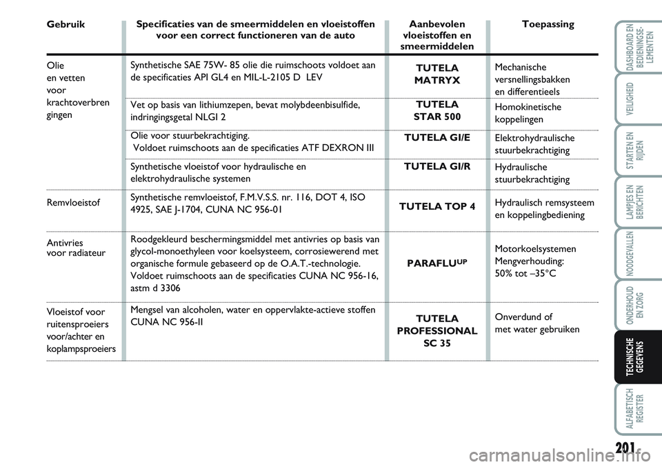 FIAT SCUDO 2012 Instructieboek (in Dutch) Gebruik
Olie
en vetten
voor
krachtoverbren
gingen
Remvloeistof
Antivries
voor radiateur
Vloeistof voor
ruitensproeiers
voor/achter en
koplampsproeiersSpecificaties van de smeermiddelen en vloeistof FIAT SCUDO 2012 Instructieboek (in Dutch) Gebruik
Olie
en vetten
voor
krachtoverbren
gingen
Remvloeistof
Antivries
voor radiateur
Vloeistof voor
ruitensproeiers
voor/achter en
koplampsproeiersSpecificaties van de smeermiddelen en vloeistof