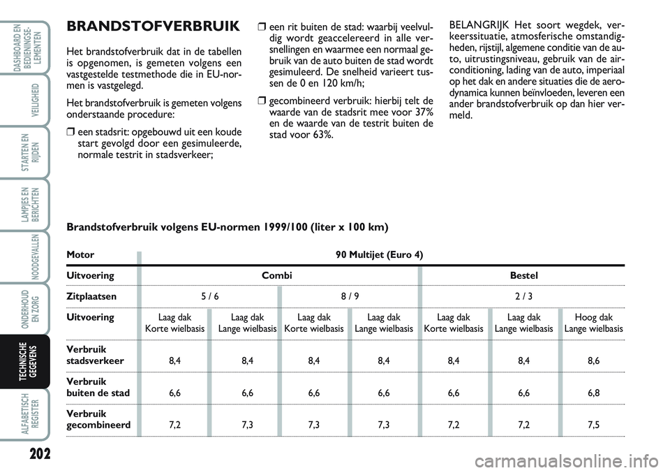 FIAT SCUDO 2012 Instructieboek (in Dutch) ❒een rit buiten de stad: waarbij veelvul-
dig wordt geaccelereerd in alle ver-
snellingen en waarmee een normaal ge-
bruik van de auto buiten de stad wordt
gesimuleerd. De snelheid varieert tus-
sen FIAT SCUDO 2012 Instructieboek (in Dutch) ❒een rit buiten de stad: waarbij veelvul-
dig wordt geaccelereerd in alle ver-
snellingen en waarmee een normaal ge-
bruik van de auto buiten de stad wordt
gesimuleerd. De snelheid varieert tus-
sen