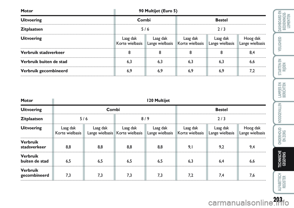 FIAT SCUDO 2012 Instructieboek (in Dutch) 203
LAMPJES EN
BERICHTEN
ALFABETISCH
REGISTER
DASHBOARD EN
BEDIENINGSE-
LEMENTEN
VEILIGHEID
STARTEN EN
RIJDEN
NOODGEVALLEN
ONDERHOUD
EN ZORG
TECHNISCHE
GEGEVENS
Motor 90 Multijet (Euro 5)
Uitvoering C FIAT SCUDO 2012 Instructieboek (in Dutch) 203
LAMPJES EN
BERICHTEN
ALFABETISCH
REGISTER
DASHBOARD EN
BEDIENINGSE-
LEMENTEN
VEILIGHEID
STARTEN EN
RIJDEN
NOODGEVALLEN
ONDERHOUD
EN ZORG
TECHNISCHE
GEGEVENS
Motor 90 Multijet (Euro 5)
Uitvoering C