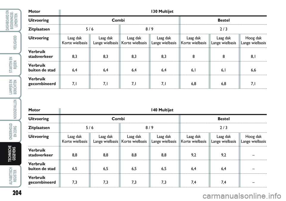 FIAT SCUDO 2012 Instructieboek (in Dutch) 204
LAMPJES EN
BERICHTEN
ALFABETISCH
REGISTER
DASHBOARD EN
BEDIENINGSE-
LEMENTEN
VEILIGHEID
STARTEN EN
RIJDEN
NOODGEVALLEN
ONDERHOUD
EN ZORG
TECHNISCHE
GEGEVENS
Motor 130 Multijet
UitvoeringCombiBeste FIAT SCUDO 2012 Instructieboek (in Dutch) 204
LAMPJES EN
BERICHTEN
ALFABETISCH
REGISTER
DASHBOARD EN
BEDIENINGSE-
LEMENTEN
VEILIGHEID
STARTEN EN
RIJDEN
NOODGEVALLEN
ONDERHOUD
EN ZORG
TECHNISCHE
GEGEVENS
Motor 130 Multijet
UitvoeringCombiBeste