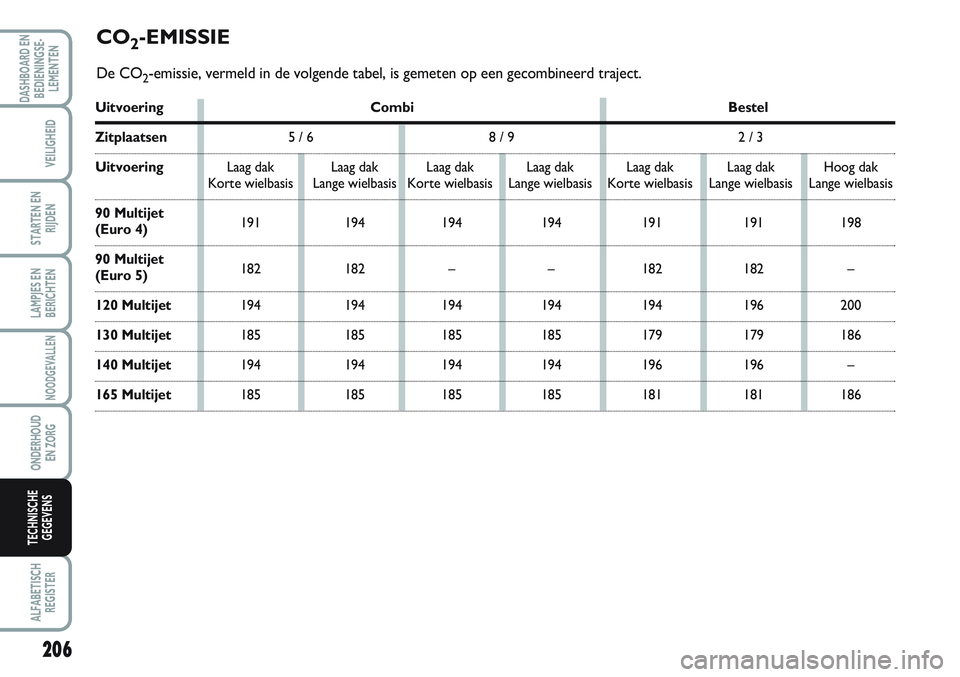 FIAT SCUDO 2012 Instructieboek (in Dutch) 206
LAMPJES EN
BERICHTEN
ALFABETISCH
REGISTER
DASHBOARD EN
BEDIENINGSE-
LEMENTEN
VEILIGHEID
STARTEN EN
RIJDEN
NOODGEVALLEN
ONDERHOUD
EN ZORG
TECHNISCHE
GEGEVENS
Uitvoering Combi Bestel
Zitplaatsen5 / FIAT SCUDO 2012 Instructieboek (in Dutch) 206
LAMPJES EN
BERICHTEN
ALFABETISCH
REGISTER
DASHBOARD EN
BEDIENINGSE-
LEMENTEN
VEILIGHEID
STARTEN EN
RIJDEN
NOODGEVALLEN
ONDERHOUD
EN ZORG
TECHNISCHE
GEGEVENS
Uitvoering Combi Bestel
Zitplaatsen5 /