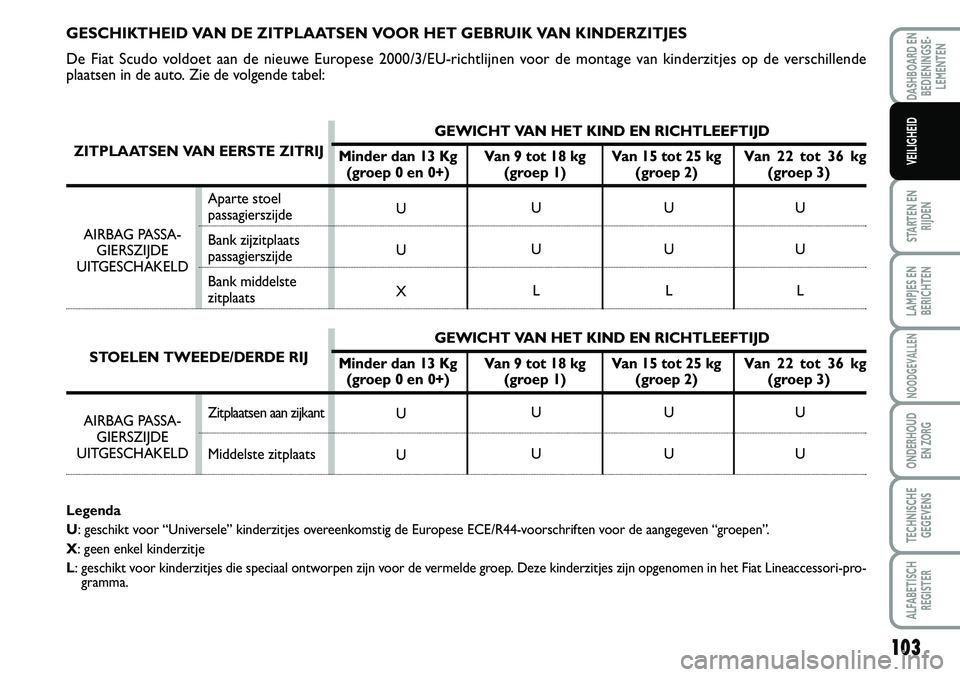 FIAT SCUDO 2013 Instructieboek (in Dutch) 10 3
STARTEN EN
RIJDEN
LAMPJES EN
BERICHTEN
NOODGEVALLEN
ONDERHOUD
EN ZORG
TECHNISCHE
GEGEVENS
ALFABETISCH
REGISTER
DASHBOARD EN
BEDIENINGSE FIAT SCUDO 2013 Instructieboek (in Dutch) 10 3
STARTEN EN
RIJDEN
LAMPJES EN
BERICHTEN
NOODGEVALLEN
ONDERHOUD
EN ZORG
TECHNISCHE
GEGEVENS
ALFABETISCH
REGISTER
DASHBOARD EN
BEDIENINGSE