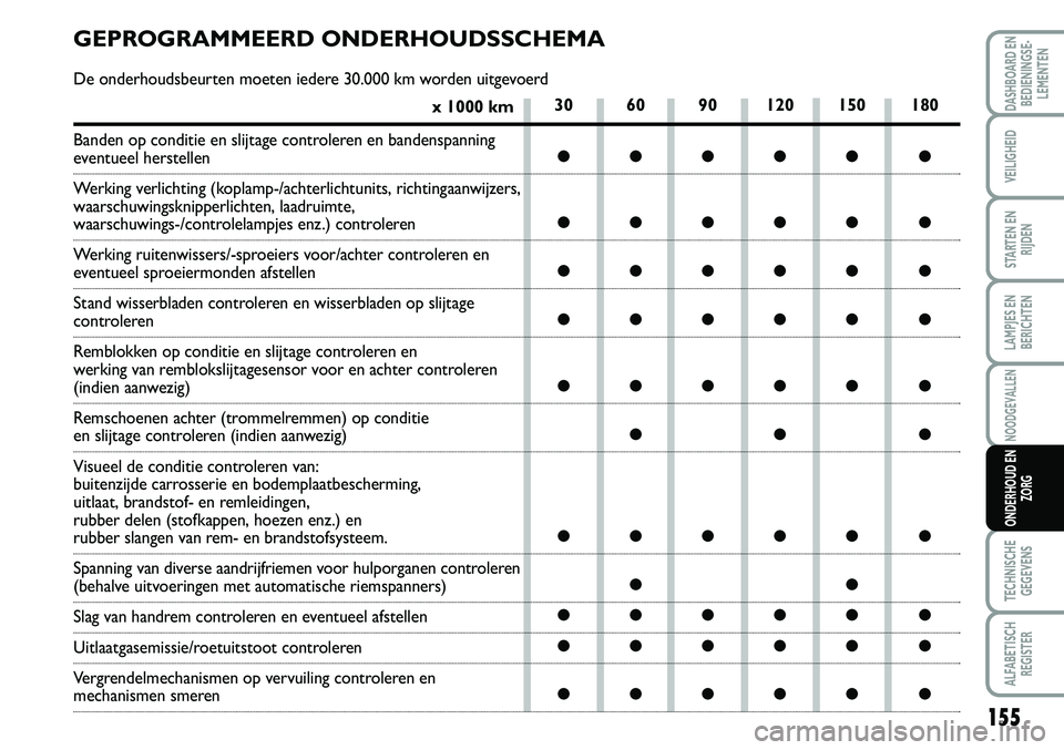 FIAT SCUDO 2013 Instructieboek (in Dutch) 15 5
LAMPJES EN
BERICHTEN
TECHNISCHE
GEGEVENS
ALFABETISCH
REGISTER
DASHBOARD EN
BEDIENINGSE FIAT SCUDO 2013 Instructieboek (in Dutch) 15 5
LAMPJES EN
BERICHTEN
TECHNISCHE
GEGEVENS
ALFABETISCH
REGISTER
DASHBOARD EN
BEDIENINGSE