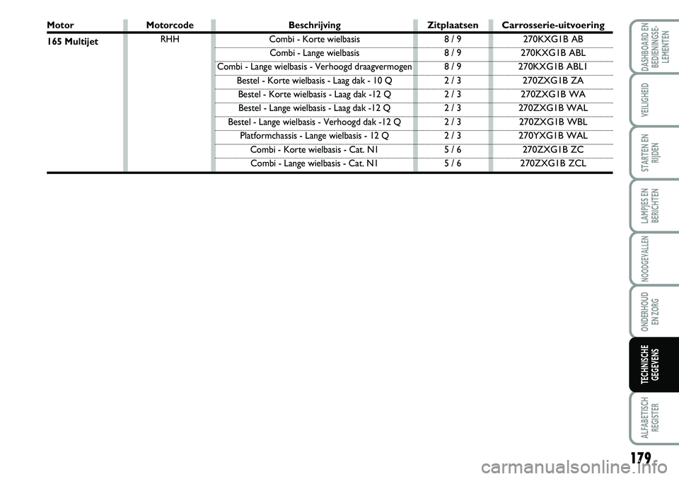 FIAT SCUDO 2013 Instructieboek (in Dutch) 179
LAMPJES EN
BERICHTEN
ALFABETISCH
REGISTER
DASHBOARD EN
BEDIENINGSE FIAT SCUDO 2013 Instructieboek (in Dutch) 179
LAMPJES EN
BERICHTEN
ALFABETISCH
REGISTER
DASHBOARD EN
BEDIENINGSE