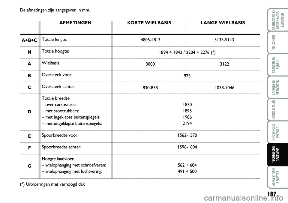 FIAT SCUDO 2013 Instructieboek (in Dutch) De a fm etin ge n z ij n a an ge ge ve n in m m .
A FM ET IN GEN
Tota le le n gte :
T ota le h o ogte :
W ie lb asis :
O ve rste e k v o or:
O ve rste ek a c h te r:
T ota le b re ed te
– o FIAT SCUDO 2013 Instructieboek (in Dutch) De a fm etin ge n z ij n a an ge ge ve n in m m .
A FM ET IN GEN
Tota le le n gte :
T ota le h o ogte :
W ie lb asis :
O ve rste e k v o or:
O ve rste ek a c h te r:
T ota le b re ed te
– o