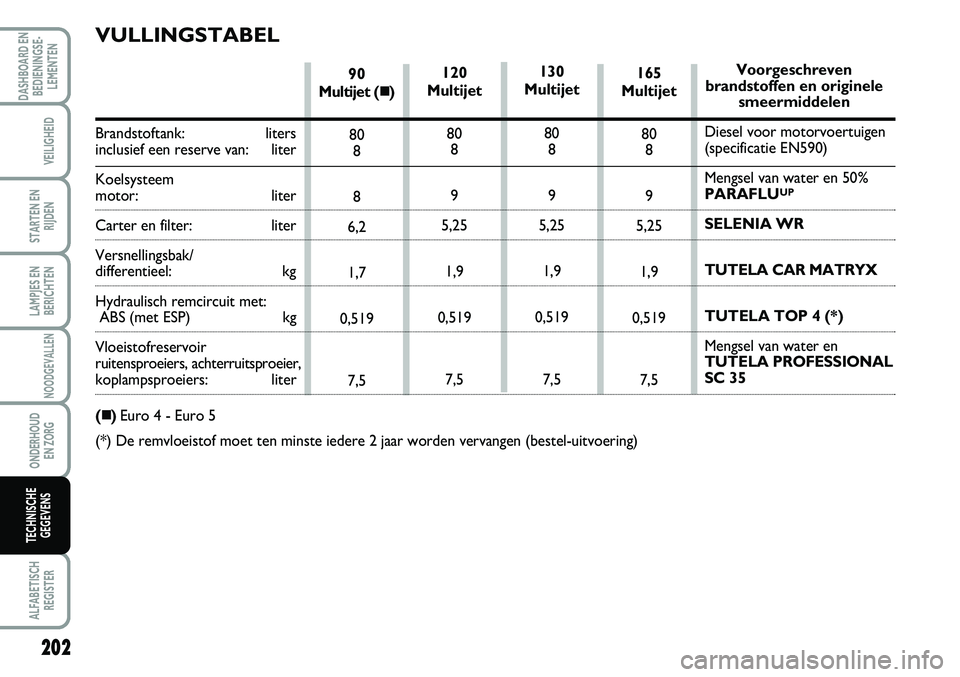 FIAT SCUDO 2013 Instructieboek (in Dutch) 202
LAMPJES EN
BERICHTEN
ALFABETISCH
REGISTER
DASHBOARD EN
BEDIENINGSE FIAT SCUDO 2013 Instructieboek (in Dutch) 202
LAMPJES EN
BERICHTEN
ALFABETISCH
REGISTER
DASHBOARD EN
BEDIENINGSE