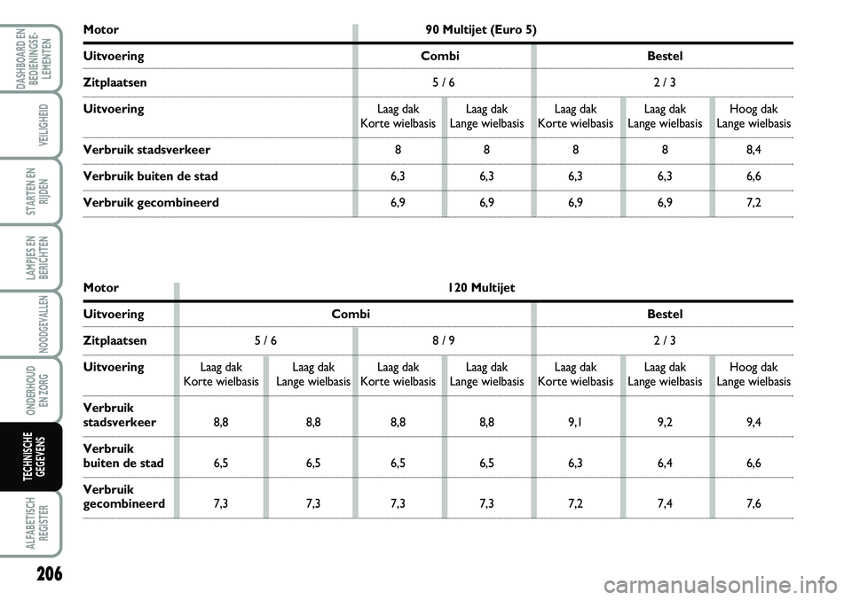 FIAT SCUDO 2013 Instructieboek (in Dutch) 206
LAMPJES EN
BERICHTEN
ALFABETISCH
REGISTER
DASHBOARD EN
BEDIENINGSE FIAT SCUDO 2013 Instructieboek (in Dutch) 206
LAMPJES EN
BERICHTEN
ALFABETISCH
REGISTER
DASHBOARD EN
BEDIENINGSE