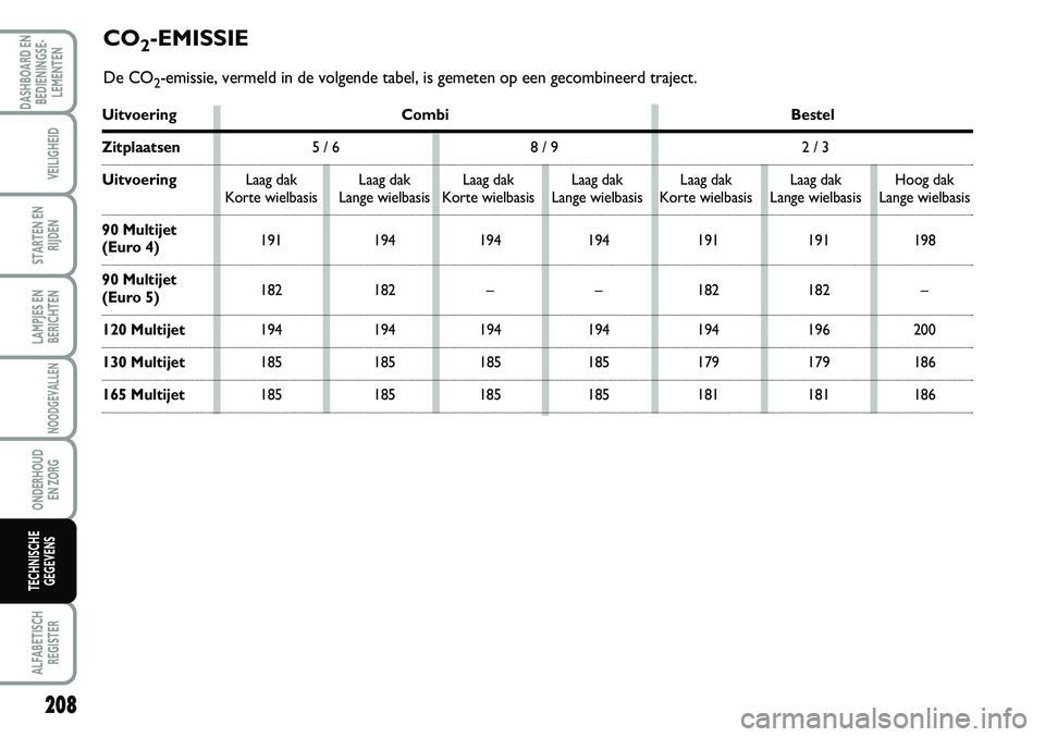 FIAT SCUDO 2013 Instructieboek (in Dutch) 20\b
LAMPJES EN
BERICHTEN
ALFABETISCH
REGISTER
DASHBOARD EN
BEDIENINGSE FIAT SCUDO 2013 Instructieboek (in Dutch) 20\b
LAMPJES EN
BERICHTEN
ALFABETISCH
REGISTER
DASHBOARD EN
BEDIENINGSE