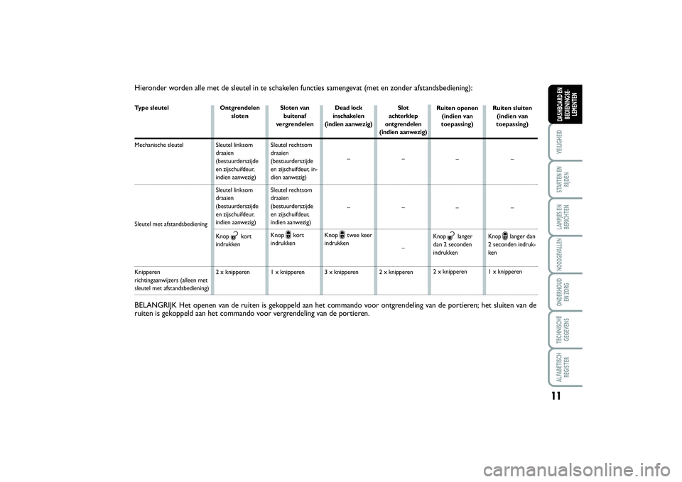 FIAT SCUDO 2014 Instructieboek (in Dutch) 11
VEILIGHEIDSTARTEN EN
RIJDENLAMPJES EN
BERICHTENNOODGEVALLENONDERHOUD
EN ZORGTECHNISCHE
GEGEVENSALFABETISCH
REGISTERDASHBOARD EN
BEDIENINGSE-
LEMENTEN
Hieronder worden alle met de sleutel in te sch FIAT SCUDO 2014 Instructieboek (in Dutch) 11
VEILIGHEIDSTARTEN EN
RIJDENLAMPJES EN
BERICHTENNOODGEVALLENONDERHOUD
EN ZORGTECHNISCHE
GEGEVENSALFABETISCH
REGISTERDASHBOARD EN
BEDIENINGSE-
LEMENTEN
Hieronder worden alle met de sleutel in te sch