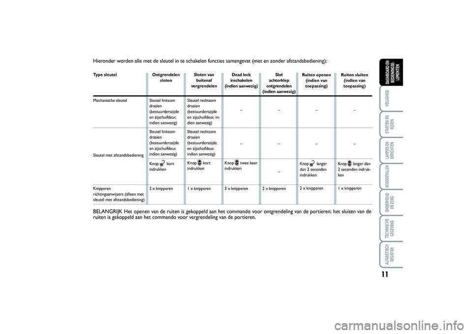 FIAT SCUDO 2014  Instructieboek (in Dutch) 11
VEILIGHEIDSTARTEN EN
RIJDENLAMPJES EN
BERICHTENNOODGEVALLENONDERHOUD 
EN ZORGTECHNISCHE
GEGEVENSALFABETISCH
REGISTERDASHBOARD EN
BEDIENINGSE-
LEMENTEN
Hieronder worden alle met de sleutel in te sch