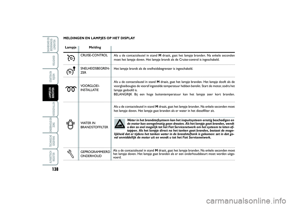 FIAT SCUDO 2014 Instructieboek (in Dutch) 138NOODGEVALLENONDERHOUD EN
ZORGTECHNISCHE
GEGEVENSALFABETISCH
REGISTERDASHBOARD EN
BEDIENINGSE-
LEMENTEN
VEILIGHEIDSTARTEN EN
RIJDENLAMPJES EN
BERICHTEN
Water in het brandstofsysteem kan het inspuits FIAT SCUDO 2014 Instructieboek (in Dutch) 138NOODGEVALLENONDERHOUD EN
ZORGTECHNISCHE
GEGEVENSALFABETISCH
REGISTERDASHBOARD EN
BEDIENINGSE-
LEMENTEN
VEILIGHEIDSTARTEN EN
RIJDENLAMPJES EN
BERICHTEN
Water in het brandstofsysteem kan het inspuits