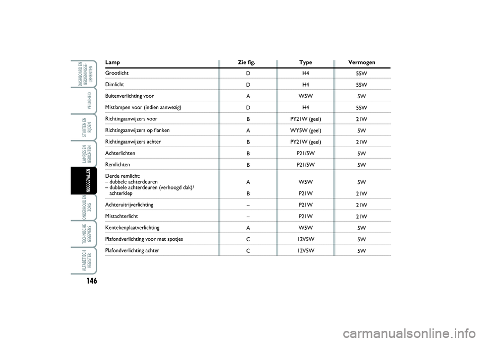 FIAT SCUDO 2014 Instructieboek (in Dutch) 146LAMPJES EN
BERICHTENONDERHOUD EN
ZORGTECHNISCHE
GEGEVENSALFABETISCH
REGISTERDASHBOARD EN
BEDIENINGSE-
LEMENTEN
VEILIGHEIDSTARTEN EN
RIJDENNOODGEVALLEN
Lamp Zie fig. Type VermogenGrootlichtDimlicht FIAT SCUDO 2014 Instructieboek (in Dutch) 146LAMPJES EN
BERICHTENONDERHOUD EN
ZORGTECHNISCHE
GEGEVENSALFABETISCH
REGISTERDASHBOARD EN
BEDIENINGSE-
LEMENTEN
VEILIGHEIDSTARTEN EN
RIJDENNOODGEVALLEN
Lamp Zie fig. Type VermogenGrootlichtDimlicht