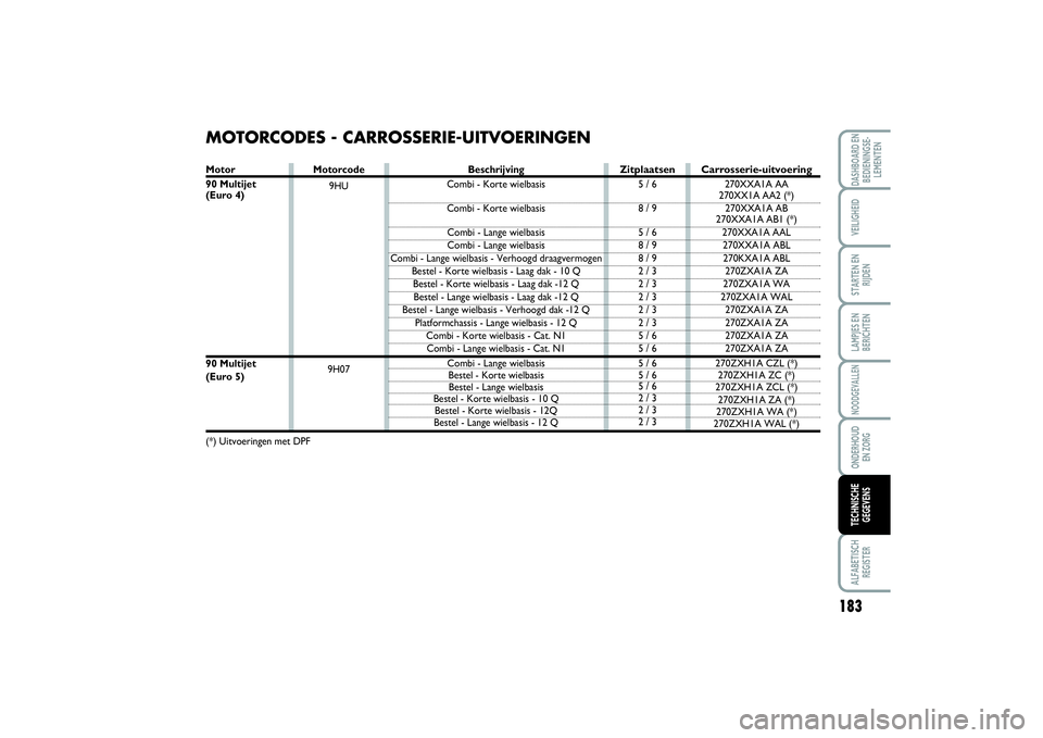 FIAT SCUDO 2014 Instructieboek (in Dutch) Motorcode
9HU
9H07
MOTORCODES - CARROSSERIE-UITVOERINGEN
Beschrijving
Combi - Korte wielbasis
Combi - Korte wielbasis
Combi - Lange wielbasis
Combi - Lange wielbasis
Combi - Lange wielbasis - Verhoo FIAT SCUDO 2014 Instructieboek (in Dutch) Motorcode
9HU
9H07
MOTORCODES - CARROSSERIE-UITVOERINGEN
Beschrijving
Combi - Korte wielbasis
Combi - Korte wielbasis
Combi - Lange wielbasis
Combi - Lange wielbasis
Combi - Lange wielbasis - Verhoo