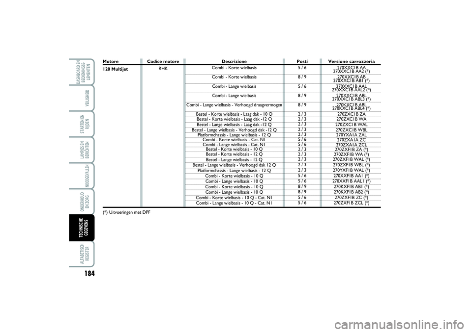 FIAT SCUDO 2014 Instructieboek (in Dutch) 184LAMPJES EN
BERICHTENALFABETISCH
REGISTERDASHBOARD EN
BEDIENINGSE-
LEMENTEN
VEILIGHEIDSTARTEN EN
RIJDENNOODGEVALLENONDERHOUD
EN ZORGTECHNISCHE
GEGEVENS
Motore
120 Multijet(*)
Uitvoeringen met DPF
FIAT SCUDO 2014 Instructieboek (in Dutch) 184LAMPJES EN
BERICHTENALFABETISCH
REGISTERDASHBOARD EN
BEDIENINGSE-
LEMENTEN
VEILIGHEIDSTARTEN EN
RIJDENNOODGEVALLENONDERHOUD
EN ZORGTECHNISCHE
GEGEVENS
Motore
120 Multijet(*)
Uitvoeringen met DPF
