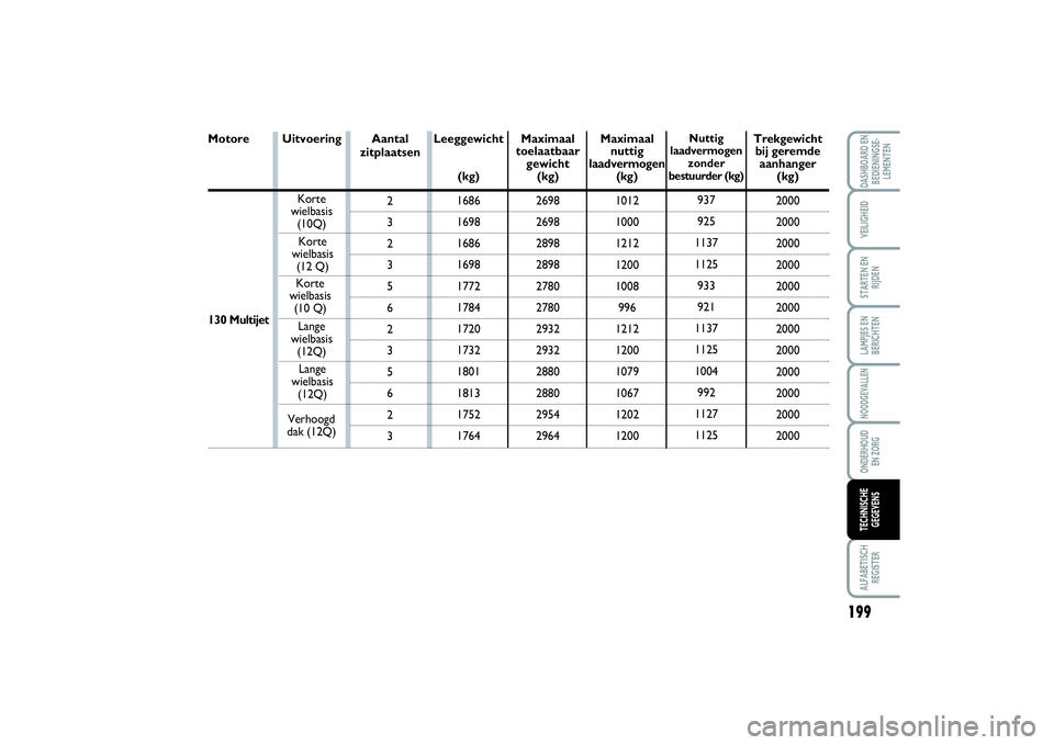 FIAT SCUDO 2014 Instructieboek (in Dutch) 199
LAMPJES EN
BERICHTENALFABETISCH
REGISTERDASHBOARD EN
BEDIENINGSE-
LEMENTENVEILIGHEIDSTARTEN EN
RIJDENNOODGEVALLENONDERHOUD
EN ZORGTECHNISCHE
GEGEVENS
130 Multijet Motore
Uitvoering Aantal
zitpl FIAT SCUDO 2014 Instructieboek (in Dutch) 199
LAMPJES EN
BERICHTENALFABETISCH
REGISTERDASHBOARD EN
BEDIENINGSE-
LEMENTENVEILIGHEIDSTARTEN EN
RIJDENNOODGEVALLENONDERHOUD
EN ZORGTECHNISCHE
GEGEVENS
130 Multijet Motore
Uitvoering Aantal
zitpl