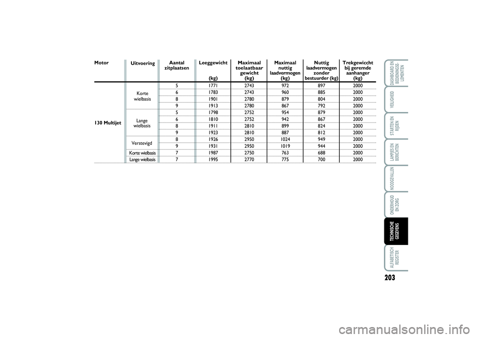 FIAT SCUDO 2014 Instructieboek (in Dutch) 130 Multijet
Korte wielbasis
Lange wielbasis Motor
ONDERHOUD
EN ZORGNOODGEVALLENSTARTEN EN
RIJDENVEILIGHEIDDASHBOARD EN
BEDIENINGSE-
LEMENTENALFABETISCH
REGISTERLAMPJES EN
BERICHTEN
203
TECHNISCHE
G FIAT SCUDO 2014 Instructieboek (in Dutch) 130 Multijet
Korte wielbasis
Lange wielbasis Motor
ONDERHOUD
EN ZORGNOODGEVALLENSTARTEN EN
RIJDENVEILIGHEIDDASHBOARD EN
BEDIENINGSE-
LEMENTENALFABETISCH
REGISTERLAMPJES EN
BERICHTEN
203
TECHNISCHE
G