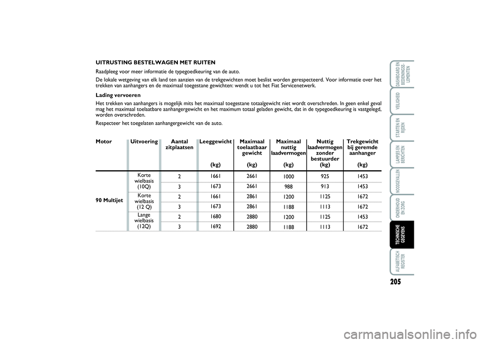 FIAT SCUDO 2014 Instructieboek (in Dutch) 205
LAMPJES EN
BERICHTENALFABETISCH
REGISTERDASHBOARD EN
BEDIENINGSE-
LEMENTENVEILIGHEIDSTARTEN EN
RIJDENNOODGEVALLENONDERHOUD
EN ZORGTECHNISCHE
GEGEVENS
UITRUSTING BESTELWAGEN MET RUITEN
Raadpleeg v FIAT SCUDO 2014 Instructieboek (in Dutch) 205
LAMPJES EN
BERICHTENALFABETISCH
REGISTERDASHBOARD EN
BEDIENINGSE-
LEMENTENVEILIGHEIDSTARTEN EN
RIJDENNOODGEVALLENONDERHOUD
EN ZORGTECHNISCHE
GEGEVENS
UITRUSTING BESTELWAGEN MET RUITEN
Raadpleeg v
