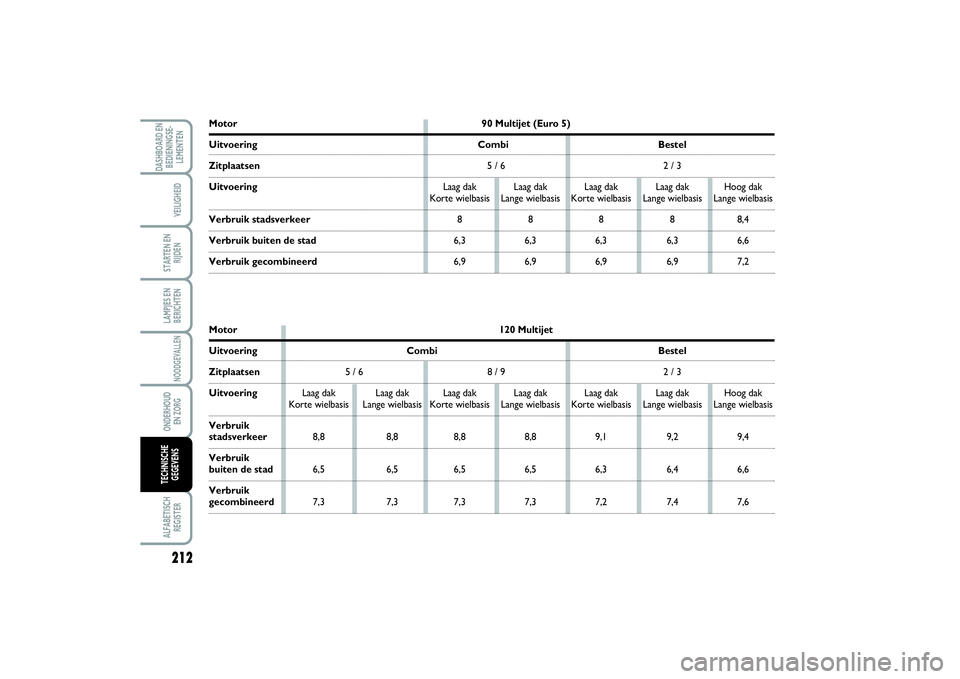 FIAT SCUDO 2014 Instructieboek (in Dutch) 212LAMPJES EN
BERICHTENALFABETISCH
REGISTERDASHBOARD EN
BEDIENINGSE-
LEMENTEN
VEILIGHEIDSTARTEN EN
RIJDENNOODGEVALLENONDERHOUD
EN ZORGTECHNISCHE
GEGEVENS
Motor 90 Multijet (Euro 5)Uitvoering Combi Be FIAT SCUDO 2014 Instructieboek (in Dutch) 212LAMPJES EN
BERICHTENALFABETISCH
REGISTERDASHBOARD EN
BEDIENINGSE-
LEMENTEN
VEILIGHEIDSTARTEN EN
RIJDENNOODGEVALLENONDERHOUD
EN ZORGTECHNISCHE
GEGEVENS
Motor 90 Multijet (Euro 5)Uitvoering Combi Be