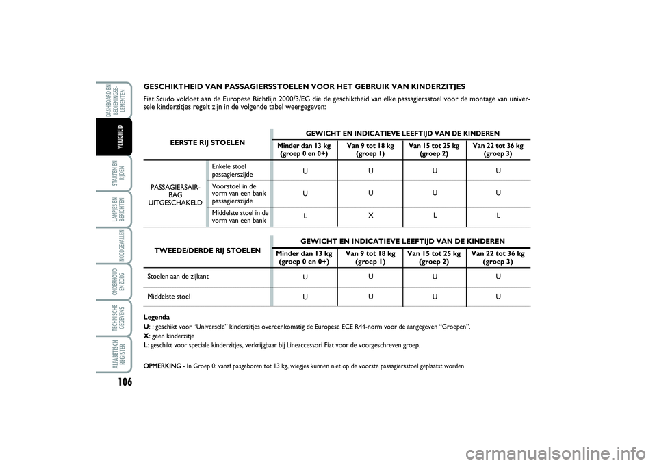 FIAT SCUDO 2015 Instructieboek (in Dutch) 106STARTEN EN
RIJDENLAMPJES EN
BERICHTENNOODGEVALLENONDERHOUD
EN ZORGTECHNISCHE
GEGEVENSALFABETISCH
REGISTERDASHBOARD EN
BEDIENINGSE-
LEMENTEN
VEILIGHEID
GESCHIKTHEID VAN PASSAGIERSSTOELEN VOOR HET G FIAT SCUDO 2015 Instructieboek (in Dutch) 106STARTEN EN
RIJDENLAMPJES EN
BERICHTENNOODGEVALLENONDERHOUD
EN ZORGTECHNISCHE
GEGEVENSALFABETISCH
REGISTERDASHBOARD EN
BEDIENINGSE-
LEMENTEN
VEILIGHEID
GESCHIKTHEID VAN PASSAGIERSSTOELEN VOOR HET G
