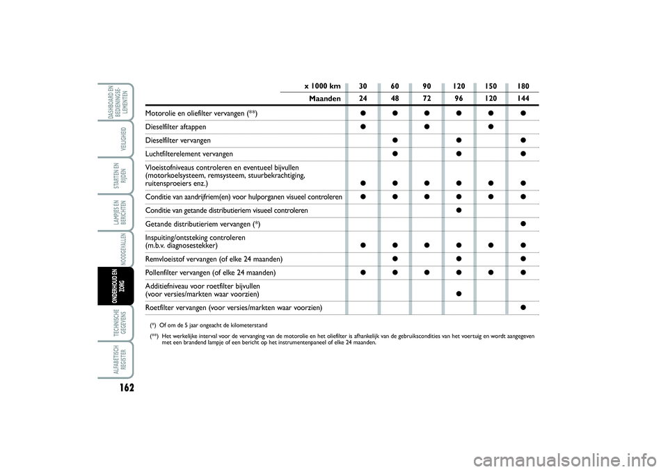 FIAT SCUDO 2016 Instructieboek (in Dutch) 162LAMPJES EN
BERICHTENTECHNISCHE
GEGEVENSALFABETISCH
REGISTERDASHBOARD EN
BEDIENINGSE-
LEMENTEN
VEILIGHEIDSTARTEN EN
RIJDENNOODGEVALLEN
ONDERHOUD EN
ZORG
30 60 90 120 150 180
24 48 72 96 120 144● FIAT SCUDO 2016 Instructieboek (in Dutch) 162LAMPJES EN
BERICHTENTECHNISCHE
GEGEVENSALFABETISCH
REGISTERDASHBOARD EN
BEDIENINGSE-
LEMENTEN
VEILIGHEIDSTARTEN EN
RIJDENNOODGEVALLEN
ONDERHOUD EN
ZORG
30 60 90 120 150 180
24 48 72 96 120 144●