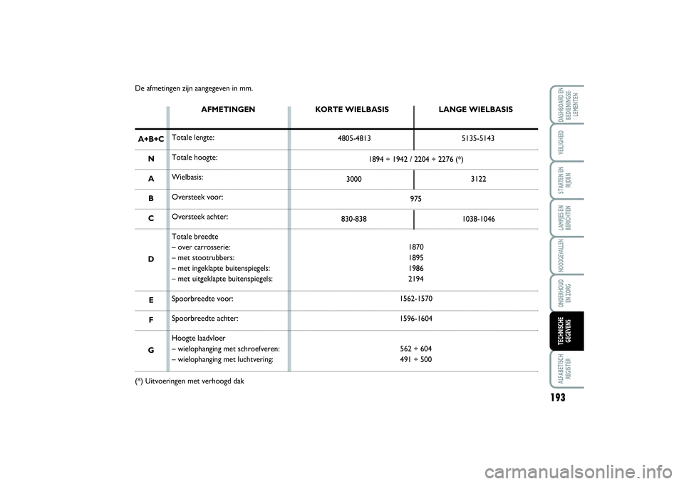 FIAT SCUDO 2015 Instructieboek (in Dutch) De afmetingen zijn aangegeven in mm.
AFMETINGEN
Totale lengte:
Totale hoogte:
Wielbasis:
Oversteek voor:
Oversteek achter:
Totale breedte
– over carrosserie:
– met stootrubbers:
– met ingeklapte FIAT SCUDO 2015 Instructieboek (in Dutch) De afmetingen zijn aangegeven in mm.
AFMETINGEN
Totale lengte:
Totale hoogte:
Wielbasis:
Oversteek voor:
Oversteek achter:
Totale breedte
– over carrosserie:
– met stootrubbers:
– met ingeklapte