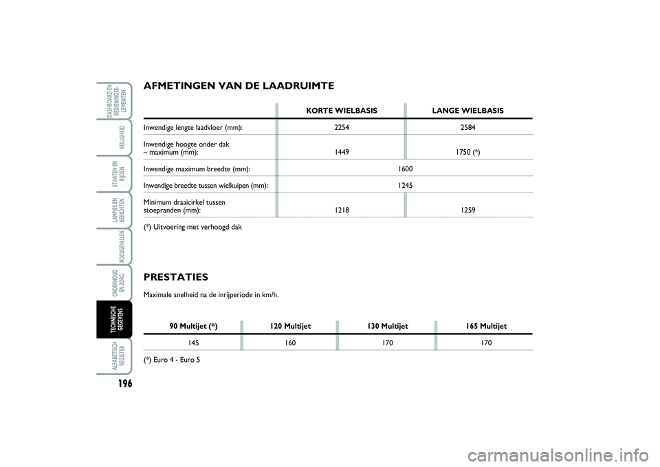 FIAT SCUDO 2015 Instructieboek (in Dutch) AFMETINGEN VAN DE LAADRUIMTE
KORTE WIELBASIS LANGE WIELBASIS
Inwendige lengte laadvloer (mm): 2254 2584
Inwendige hoogte onder dak– maximum (mm): 1449 1750 (*)Inwendige maximum breedte (mm): 1600In FIAT SCUDO 2015 Instructieboek (in Dutch) AFMETINGEN VAN DE LAADRUIMTE
KORTE WIELBASIS LANGE WIELBASIS
Inwendige lengte laadvloer (mm): 2254 2584
Inwendige hoogte onder dak– maximum (mm): 1449 1750 (*)Inwendige maximum breedte (mm): 1600In