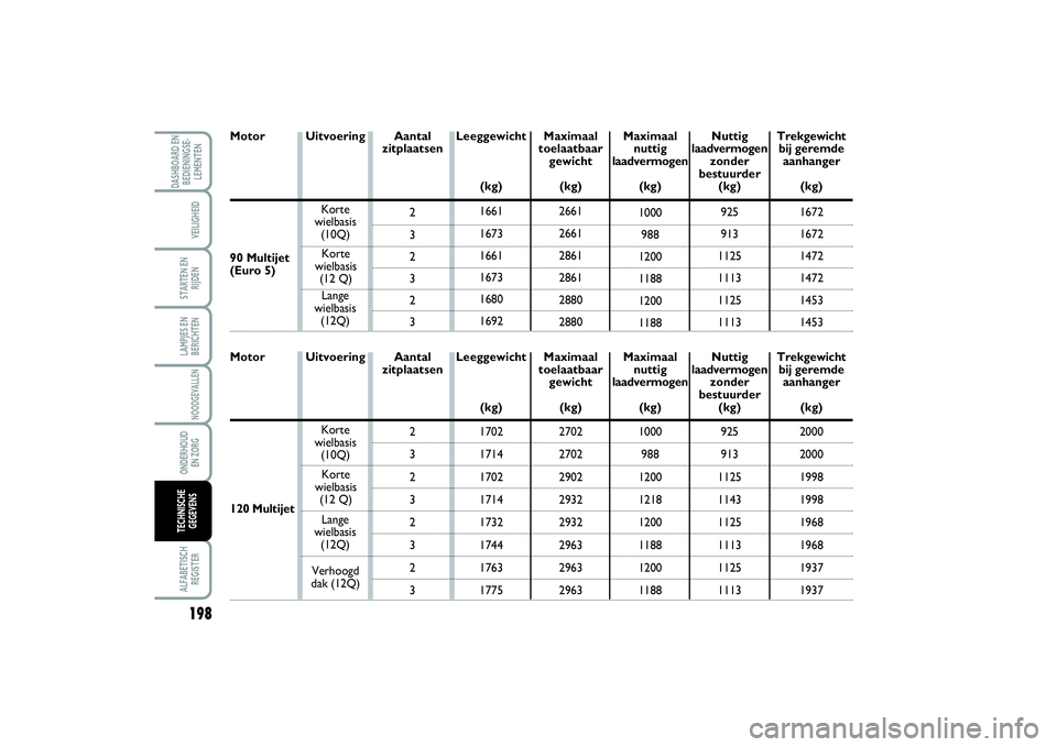 FIAT SCUDO 2015 Instructieboek (in Dutch) 198LAMPJES EN
BERICHTENALFABETISCH
REGISTERDASHBOARD EN
BEDIENINGSE-
LEMENTEN
VEILIGHEIDSTARTEN EN
RIJDENNOODGEVALLENONDERHOUD
EN ZORGTECHNISCHE
GEGEVENS
Uitvoering
90 Multijet
(Euro 5)
Korte
wielb FIAT SCUDO 2015 Instructieboek (in Dutch) 198LAMPJES EN
BERICHTENALFABETISCH
REGISTERDASHBOARD EN
BEDIENINGSE-
LEMENTEN
VEILIGHEIDSTARTEN EN
RIJDENNOODGEVALLENONDERHOUD
EN ZORGTECHNISCHE
GEGEVENS
Uitvoering
90 Multijet
(Euro 5)
Korte
wielb