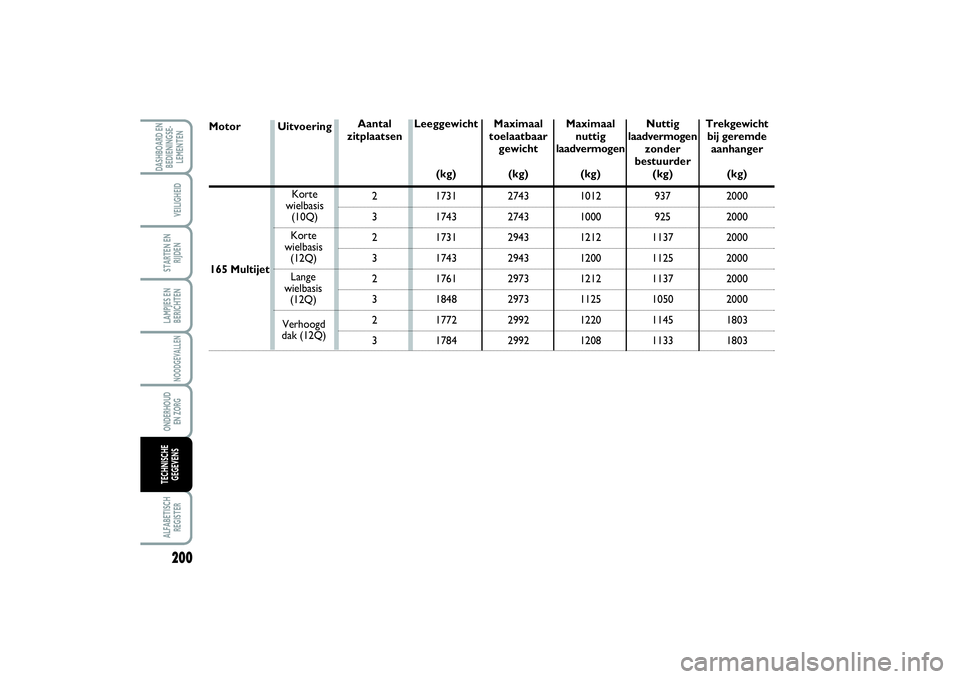 FIAT SCUDO 2015 Instructieboek (in Dutch) Aantal
zitplaatsen
2
3
2
3
2
3
2
3 Uitvoering
Leeggewicht
(kg)
1731
1743
1731
1743
1761
1848
1772
1784 165 Multijet Korte
wielbasis
(10Q)
Lange
wielbasis
(12Q)
Verhoogd
dak (12Q)
Maximaal
toelaatba FIAT SCUDO 2015 Instructieboek (in Dutch) Aantal
zitplaatsen
2
3
2
3
2
3
2
3 Uitvoering
Leeggewicht
(kg)
1731
1743
1731
1743
1761
1848
1772
1784 165 Multijet Korte
wielbasis
(10Q)
Lange
wielbasis
(12Q)
Verhoogd
dak (12Q)
Maximaal
toelaatba
