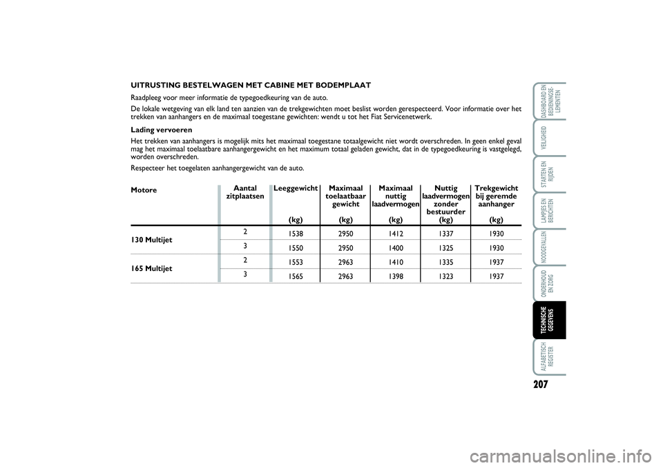 FIAT SCUDO 2015 Instructieboek (in Dutch) 207
LAMPJES EN
BERICHTENALFABETISCH
REGISTERDASHBOARD EN
BEDIENINGSE-
LEMENTENVEILIGHEIDSTARTEN EN
RIJDENNOODGEVALLENONDERHOUD
EN ZORGTECHNISCHE
GEGEVENS
MotoreUITRUSTING BESTELWAGEN MET CABINE MET B FIAT SCUDO 2015 Instructieboek (in Dutch) 207
LAMPJES EN
BERICHTENALFABETISCH
REGISTERDASHBOARD EN
BEDIENINGSE-
LEMENTENVEILIGHEIDSTARTEN EN
RIJDENNOODGEVALLENONDERHOUD
EN ZORGTECHNISCHE
GEGEVENS
MotoreUITRUSTING BESTELWAGEN MET CABINE MET B