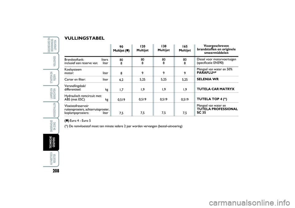 FIAT SCUDO 2015 Instructieboek (in Dutch) 208LAMPJES EN
BERICHTENALFABETISCH
REGISTERDASHBOARD EN
BEDIENINGSE-
LEMENTEN
VEILIGHEIDSTARTEN EN
RIJDENNOODGEVALLENONDERHOUD
EN ZORGTECHNISCHE
GEGEVENS
120
Multijet
80
8
9
5,25
1,9
0,519
7,5165
M FIAT SCUDO 2015 Instructieboek (in Dutch) 208LAMPJES EN
BERICHTENALFABETISCH
REGISTERDASHBOARD EN
BEDIENINGSE-
LEMENTEN
VEILIGHEIDSTARTEN EN
RIJDENNOODGEVALLENONDERHOUD
EN ZORGTECHNISCHE
GEGEVENS
120
Multijet
80
8
9
5,25
1,9
0,519
7,5165
M