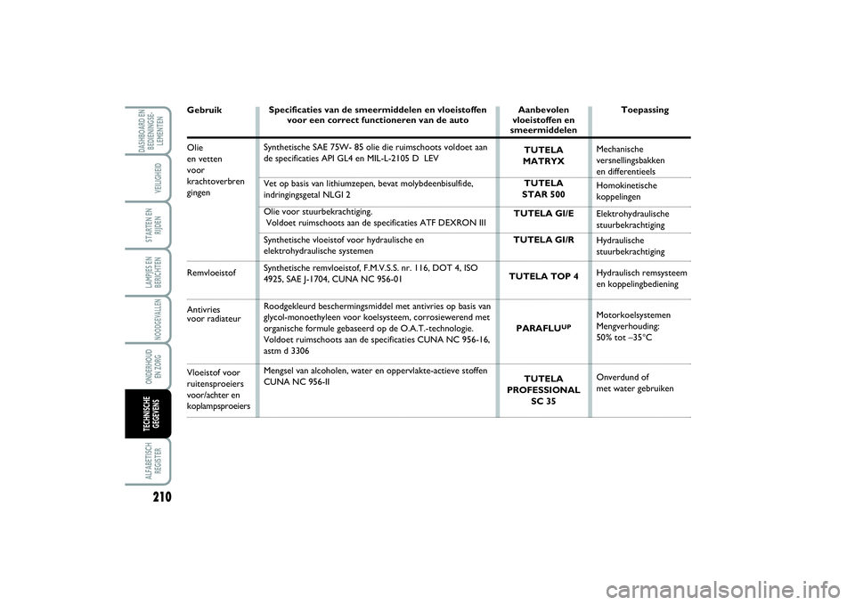 FIAT SCUDO 2015 Instructieboek (in Dutch) 210LAMPJES EN
BERICHTENALFABETISCH
REGISTERDASHBOARD EN
BEDIENINGSE-
LEMENTEN
VEILIGHEIDSTARTEN EN
RIJDENNOODGEVALLENONDERHOUD
EN ZORGTECHNISCHE
GEGEVENS
GebruikOlie
en vetten voor
krachtoverbren
gin FIAT SCUDO 2015 Instructieboek (in Dutch) 210LAMPJES EN
BERICHTENALFABETISCH
REGISTERDASHBOARD EN
BEDIENINGSE-
LEMENTEN
VEILIGHEIDSTARTEN EN
RIJDENNOODGEVALLENONDERHOUD
EN ZORGTECHNISCHE
GEGEVENS
GebruikOlie
en vetten voor
krachtoverbren
gin