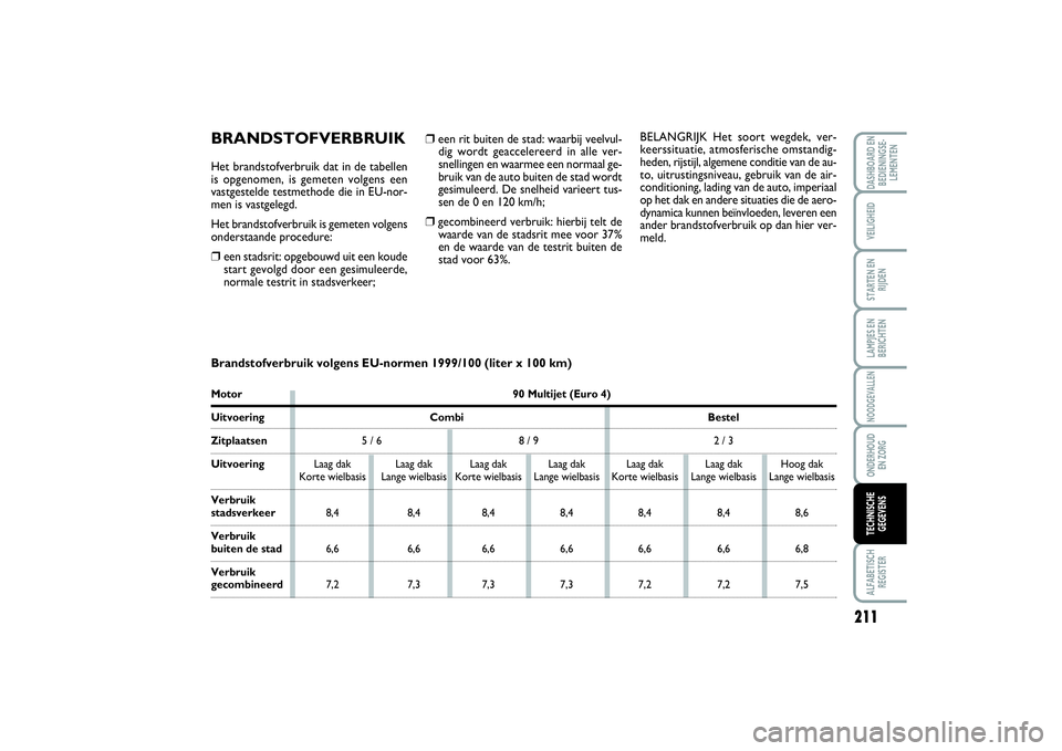 FIAT SCUDO 2015 Instructieboek (in Dutch) 211
LAMPJES EN
BERICHTENALFABETISCH
REGISTERDASHBOARD EN
BEDIENINGSE-
LEMENTENVEILIGHEIDSTARTEN EN
RIJDENNOODGEVALLENONDERHOUD
EN ZORGTECHNISCHE
GEGEVENS
❒
een rit buiten de stad: waarbij veelvul-
FIAT SCUDO 2015 Instructieboek (in Dutch) 211
LAMPJES EN
BERICHTENALFABETISCH
REGISTERDASHBOARD EN
BEDIENINGSE-
LEMENTENVEILIGHEIDSTARTEN EN
RIJDENNOODGEVALLENONDERHOUD
EN ZORGTECHNISCHE
GEGEVENS
❒
een rit buiten de stad: waarbij veelvul-